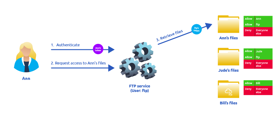 Acces Token - 图2