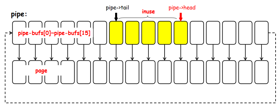 pipe 原理和pipe_write - 图1