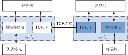 Telnet 详解 - 图2