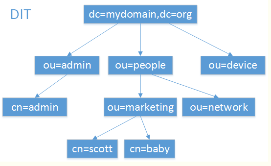 LDAP - 图2