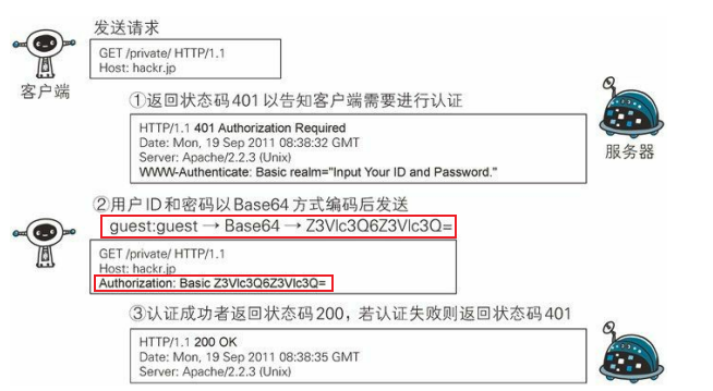 HTTP 认证 - 图1