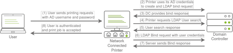 LDAP - 图1