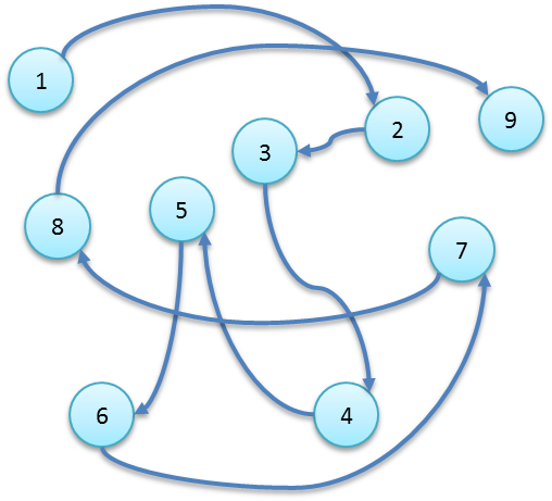 数据结构讲义 - 图8