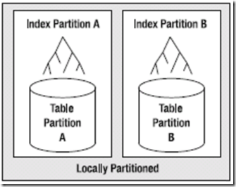 Oracle分区索引 - 图1