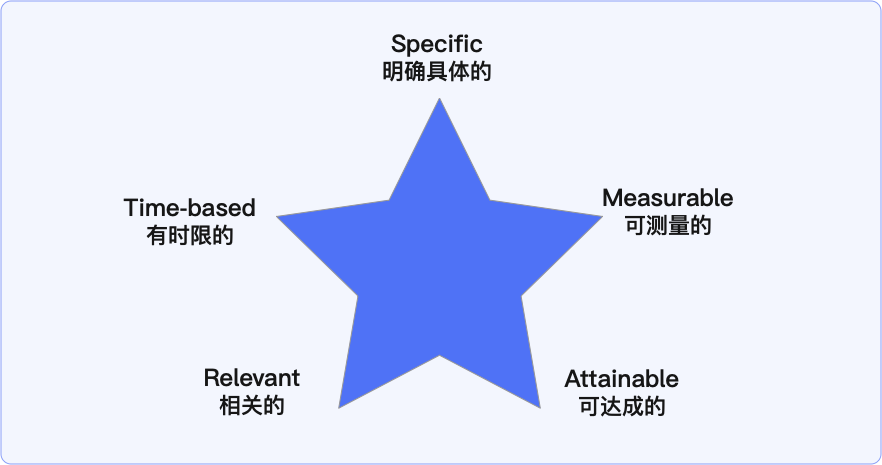 手把手教你制定设计目标和设计策略 - 图4