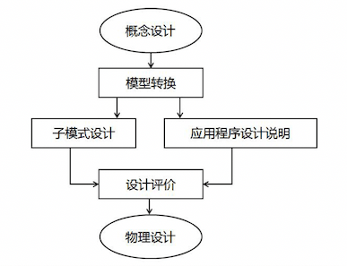 3_3_逻辑结构设计.png