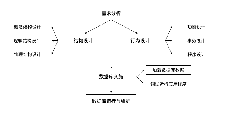 3_1_数据库设计过程.png