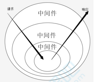 2_koa中间件洋葱圈模型.png