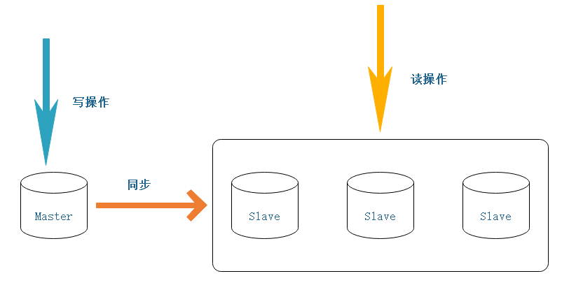 Mysql高可用架构 - 图2