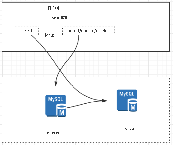 Mysql高可用架构 - 图5