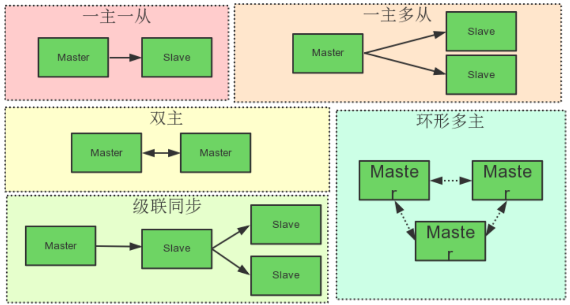 Mysql高可用架构 - 图1