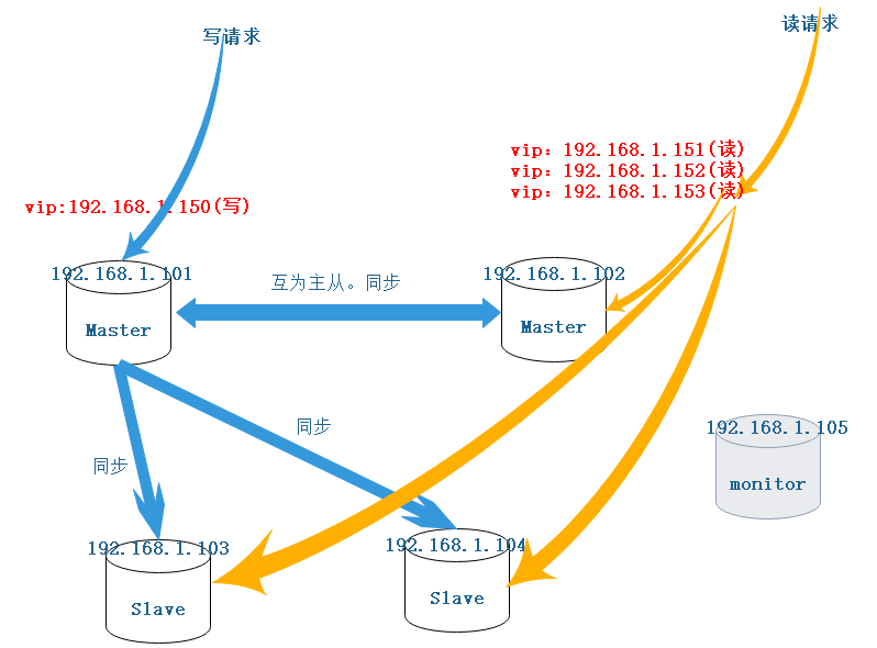 Mysql高可用架构 - 图4