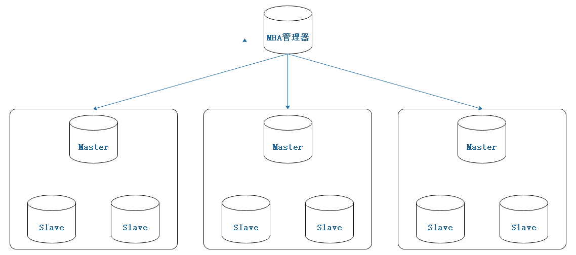 Mysql高可用架构 - 图3