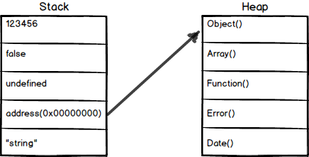 JavaScript-原始值和引用值 - 图1