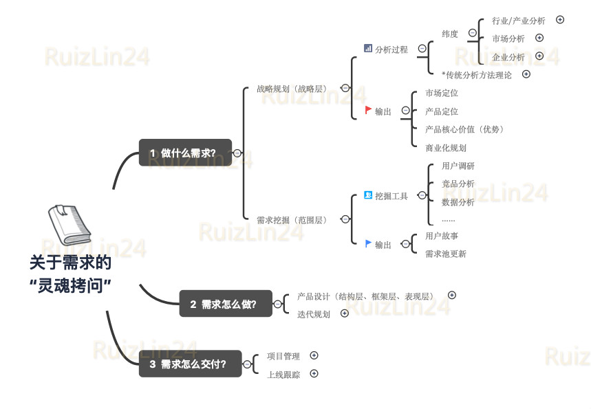 产品经理职责剖析——需求挖掘 - 图2