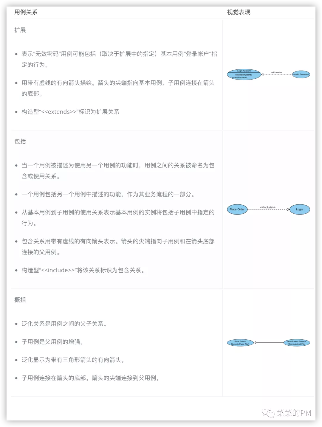 入门PM了解UML之产品经理面试必问什么是用例图 （2） - 图6