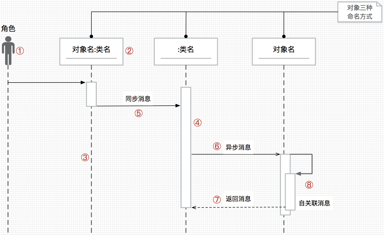 入门PM了解UML之产品经理面试必问什么是时序图（4） - 图2
