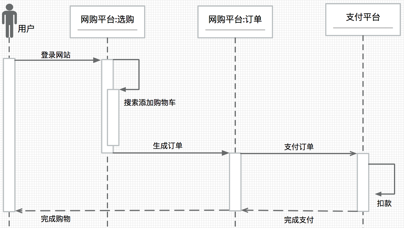入门PM了解UML之产品经理面试必问什么是时序图（4） - 图8