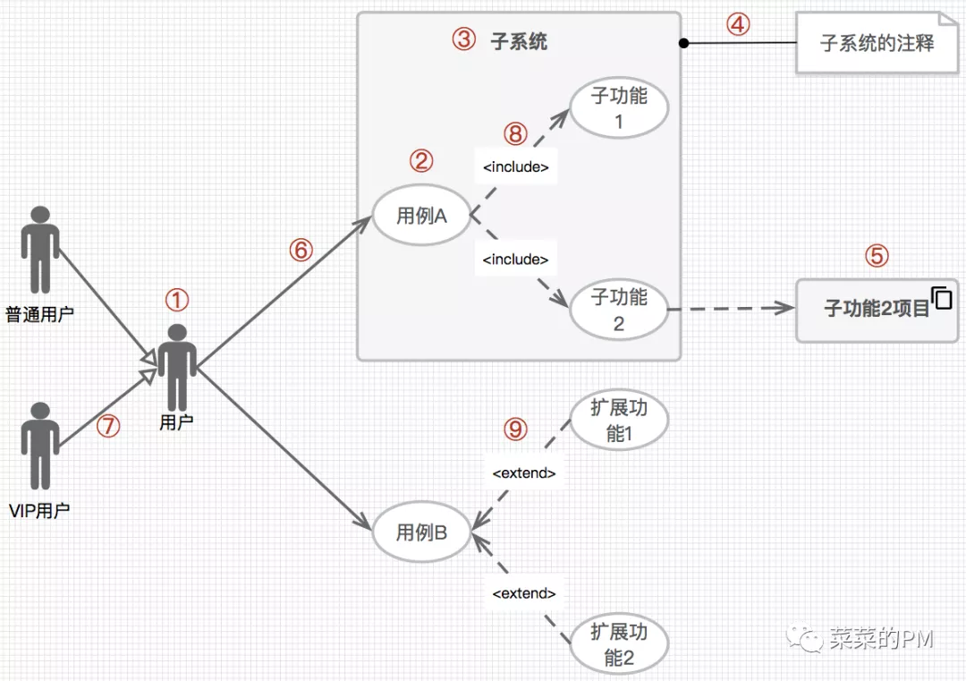 入门PM了解UML之产品经理面试必问什么是用例图 （2） - 图2