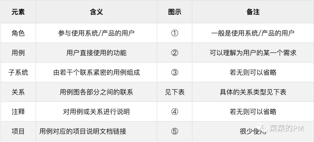 入门PM了解UML之产品经理面试必问什么是用例图 （2） - 图3