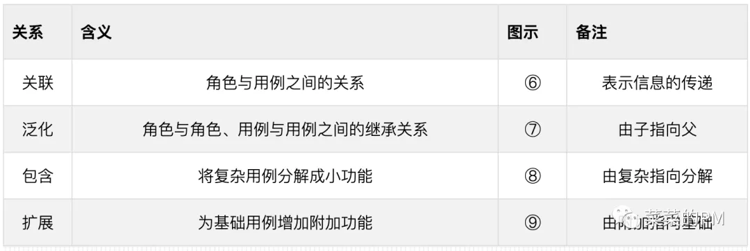 入门PM了解UML之产品经理面试必问什么是用例图 （2） - 图4