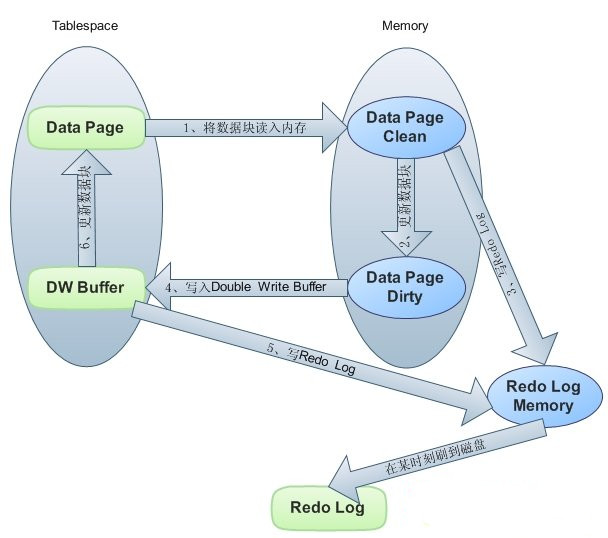 InnoDB-DoubleWriteBuffer - 图1