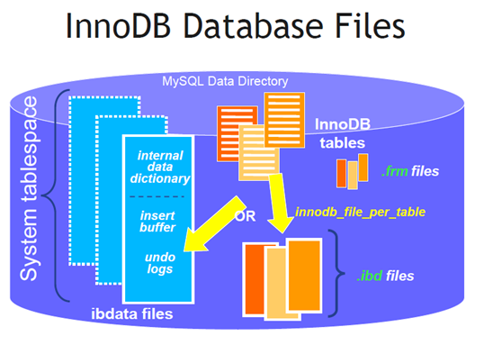 InnoDB-简单介绍 - 图1