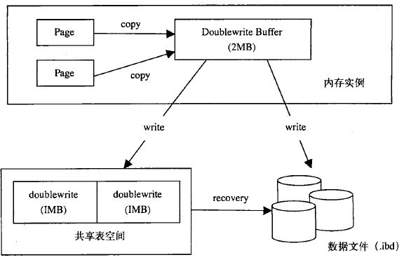 InnoDB-DoubleWriteBuffer - 图2