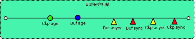 InnoDB-Checkpoint - 图2