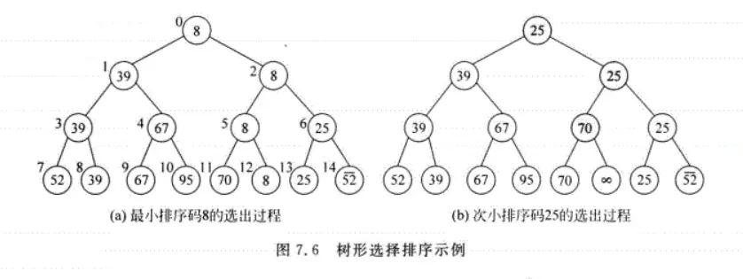 数据结构基础学习之（内排序） - 图8