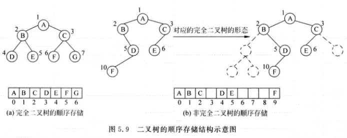 数据结构基础学习之(树与二叉树) - 图8
