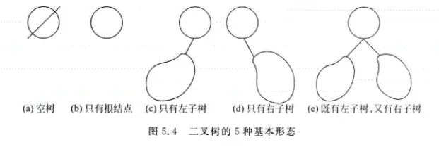 数据结构基础学习之(树与二叉树) - 图1