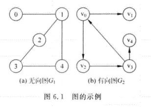数据结构基础学习之（图） - 图1