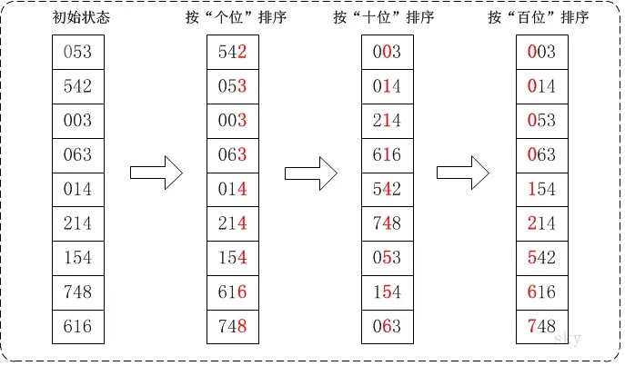 数据结构基础学习之（内排序） - 图18