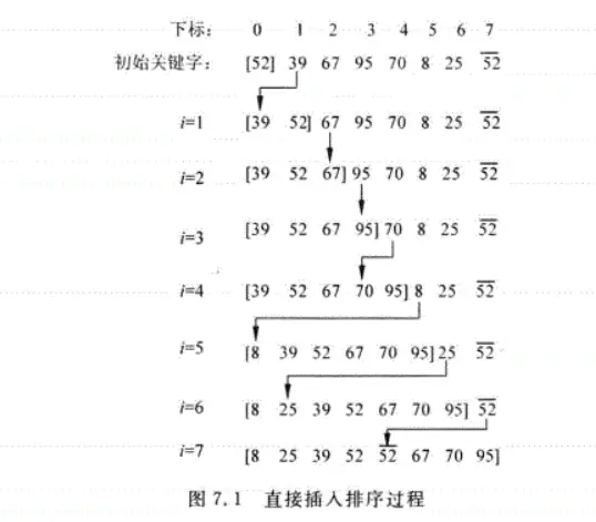 数据结构基础学习之（内排序） - 图1