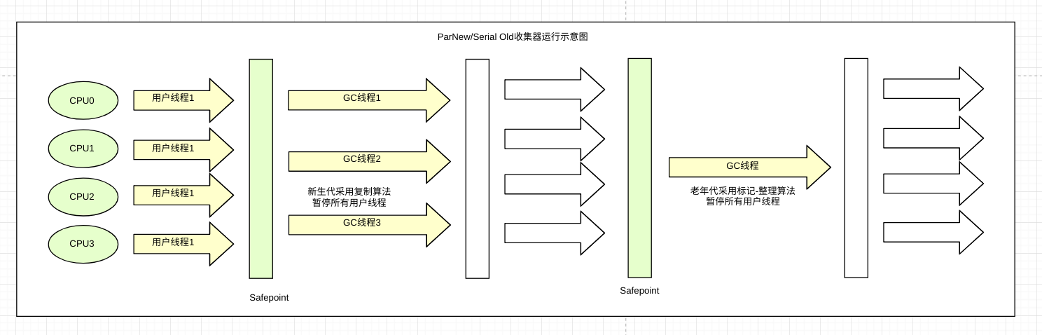 JVM学习笔记之垃圾收集器【五】 - 图3