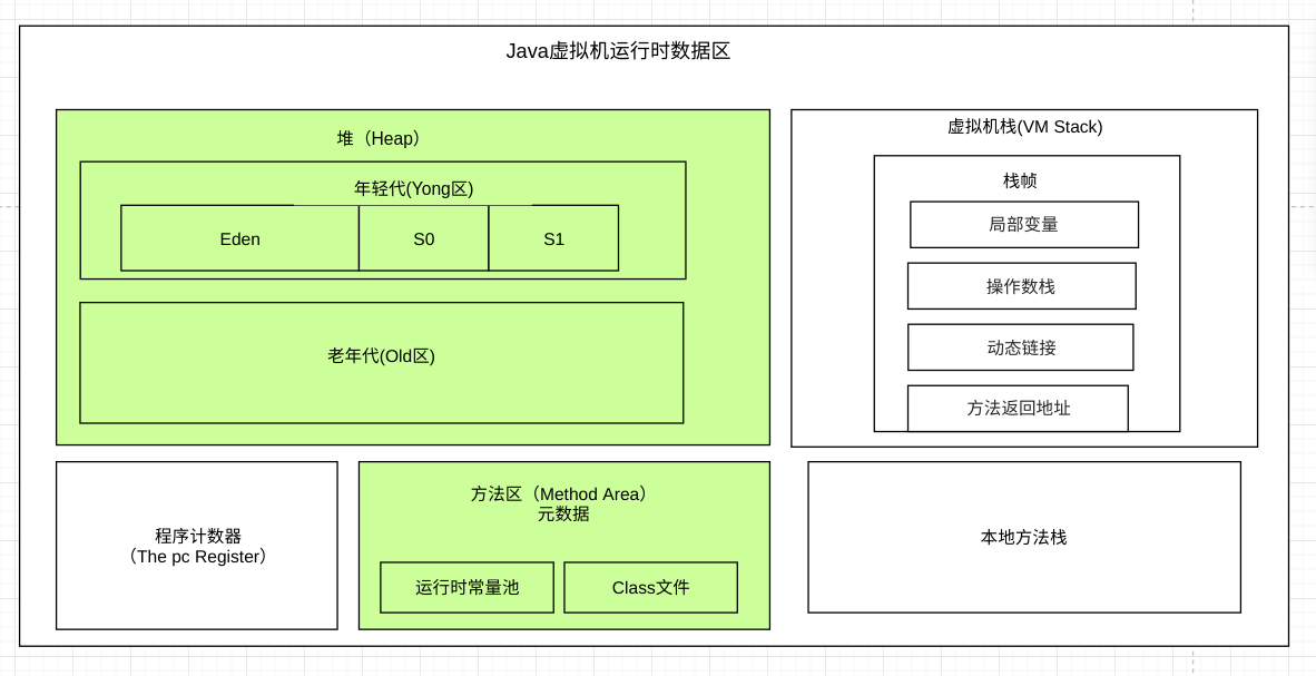 JVM学习笔记之Java内存区域与OOM【二】 - 图2
