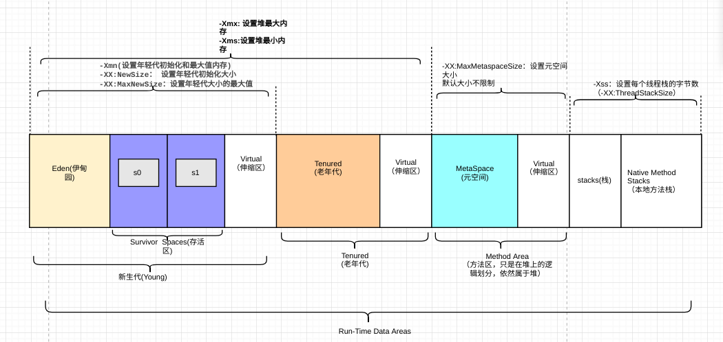 JVM学习笔记之Java内存区域与OOM【二】 - 图3