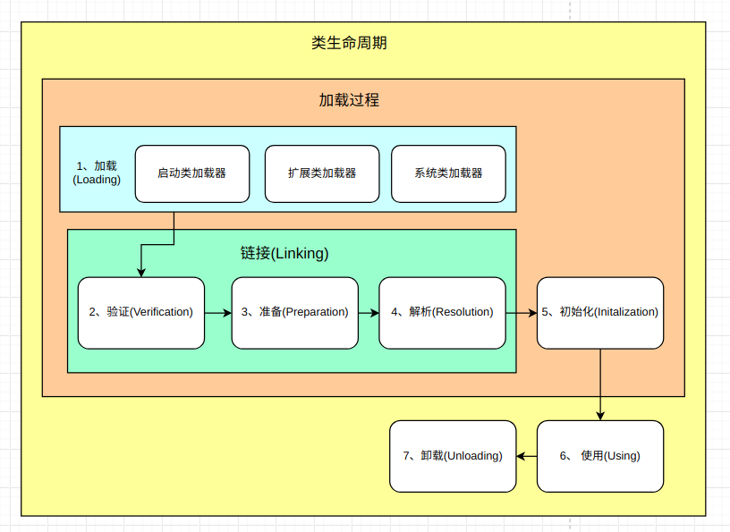 JVM学习笔记之类加载机制【八】 - 图1