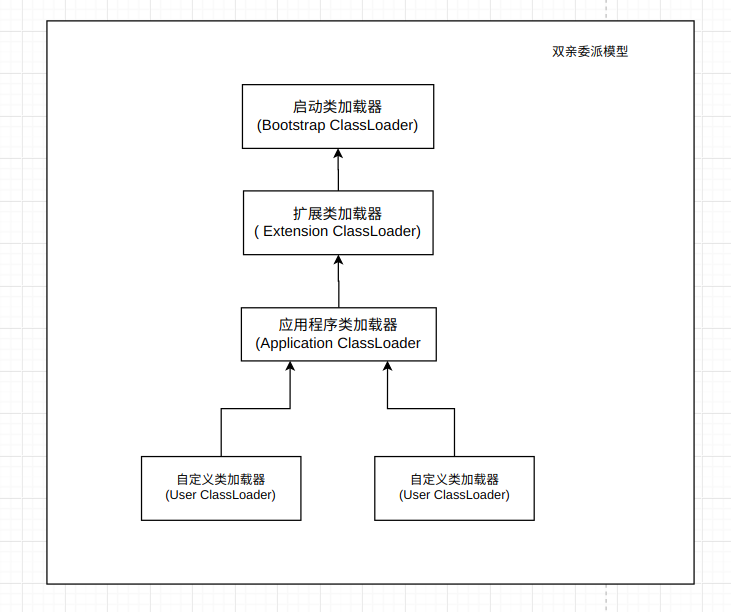 JVM学习笔记之类加载机制【八】 - 图2