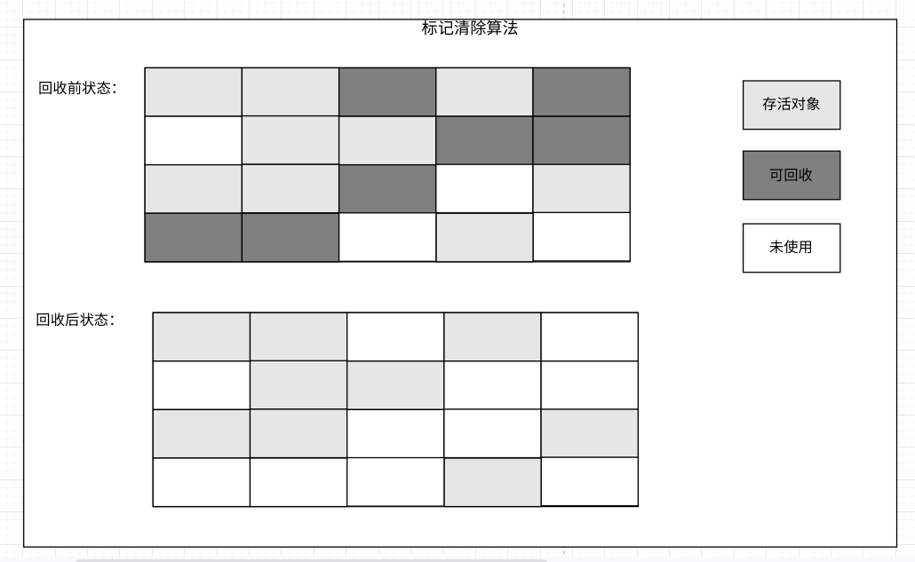 JVM学习笔记之垃圾收集算法【四】 - 图1