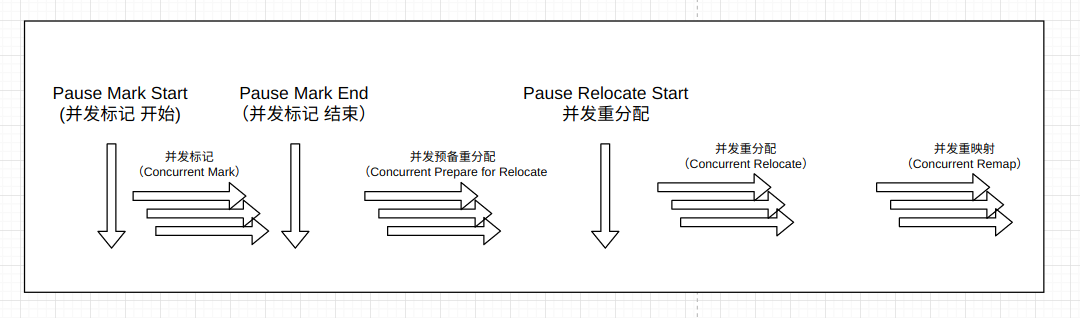 JVM学习笔记之垃圾收集器【五】 - 图14