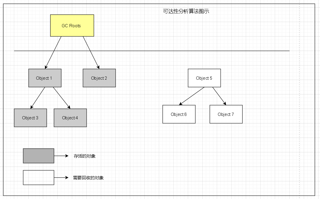 JVM学习之了解对象存活判断和 4 种引用【三】 - 图2