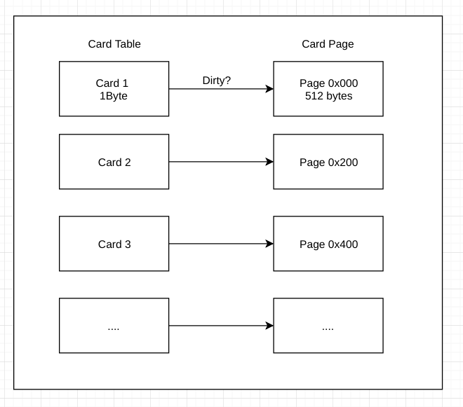 JVM学习笔记之垃圾收集算法【四】 - 图5