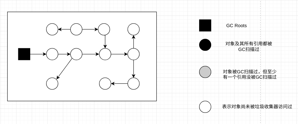 JVM学习笔记之垃圾收集算法【四】 - 图6