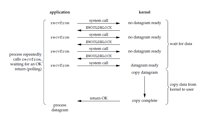 Java IO 之 Unix IO 模型【二】 - 图3