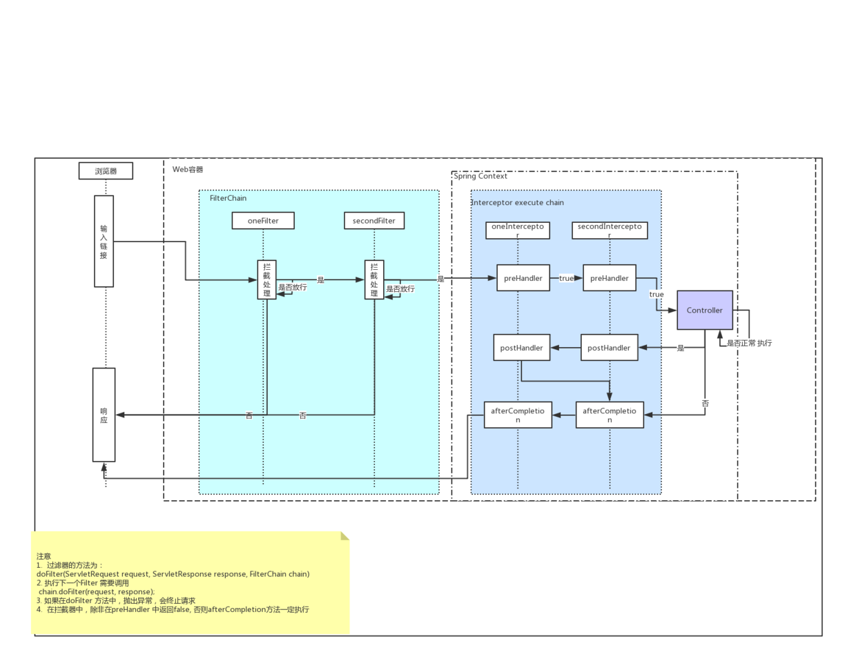 Spring系列之Filter vs Interceptor - 图6
