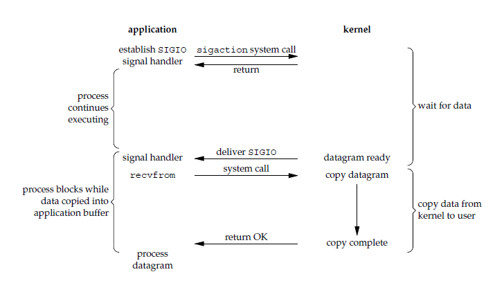 Java IO 之 Unix IO 模型【二】 - 图7