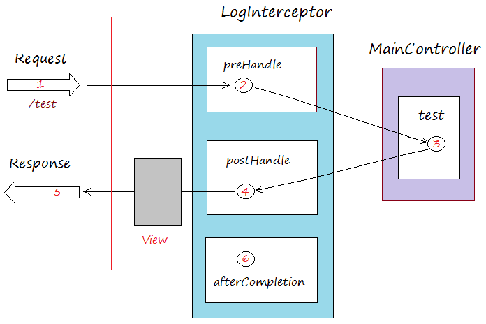 Spring系列之Filter vs Interceptor - 图4