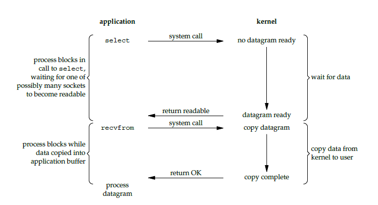 Java IO 之 Unix IO 模型【二】 - 图5